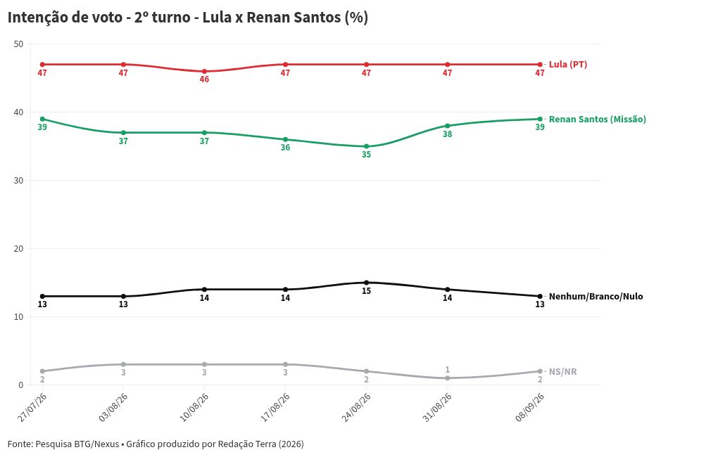 Imagem da matéria: Pesquisa BTG-Nexus: Flávio Bolsonaro tem 46% no 2º turno; Lula, 45%